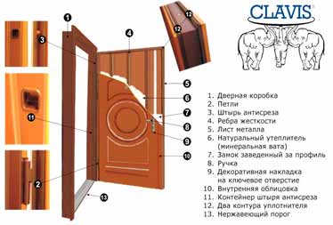 конструкция двери клавис
