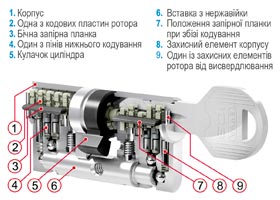 циліндр evva ICS