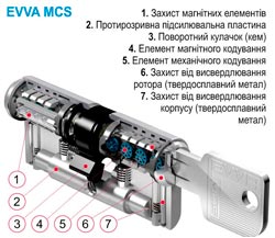 циліндр evva MCS