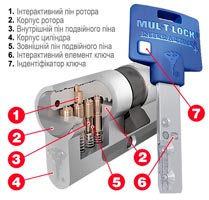 Interactive Plus конструкція