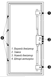 конфігурація замків дверей