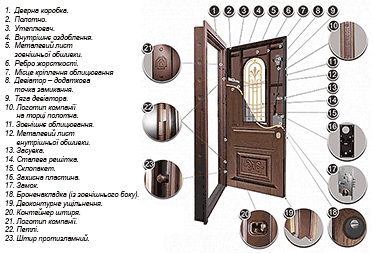 конструкція замків дверей